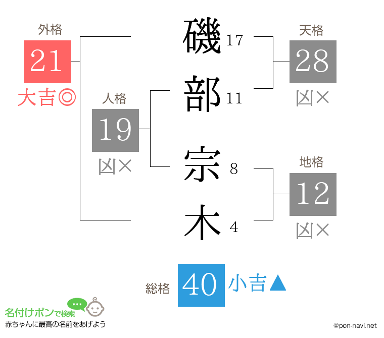 磯部 宗木さんの姓名判断結果