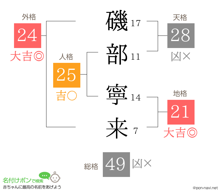磯部 寧来さんの姓名判断結果