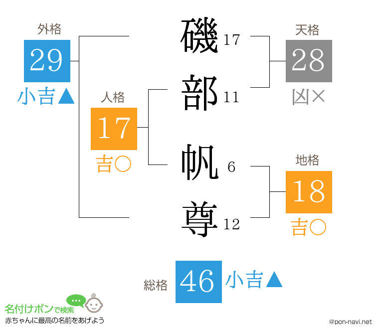 磯部 帆尊さんの姓名判断結果
