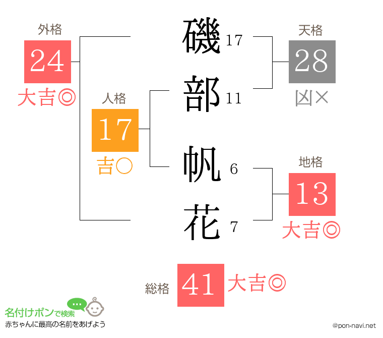 磯部 帆花さんの姓名判断結果