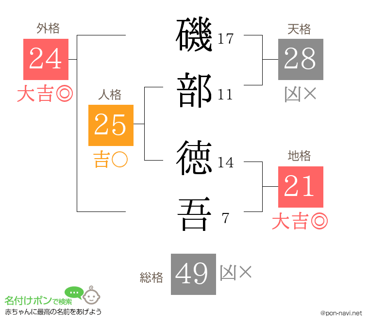 磯部 徳吾さんの姓名判断結果
