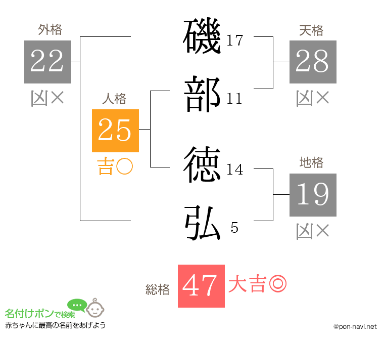 磯部 徳弘さんの姓名判断結果