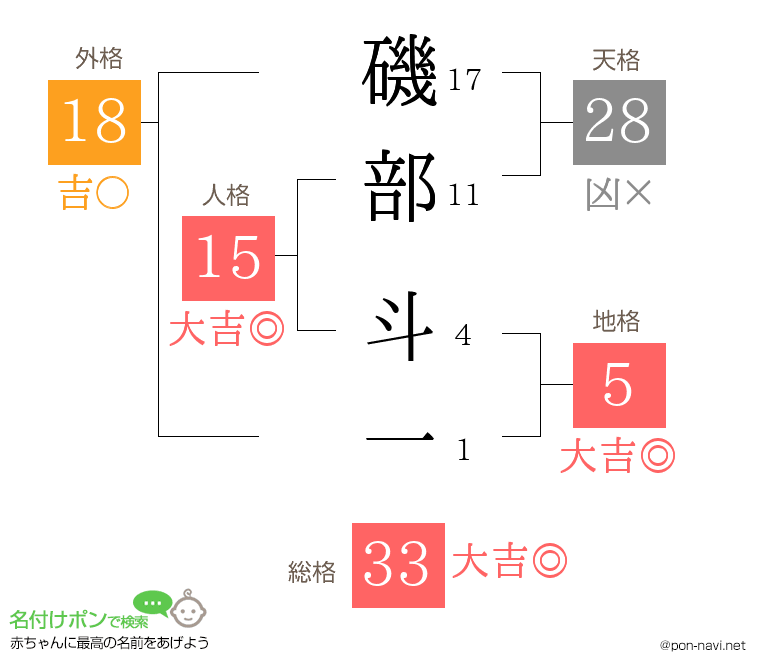 磯部 斗一さんの姓名判断結果