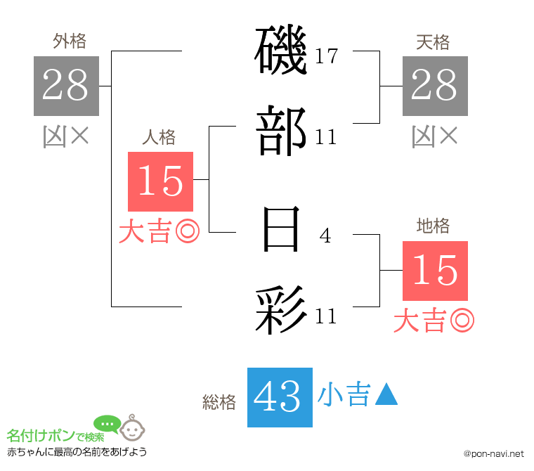 磯部 日彩さんの姓名判断結果