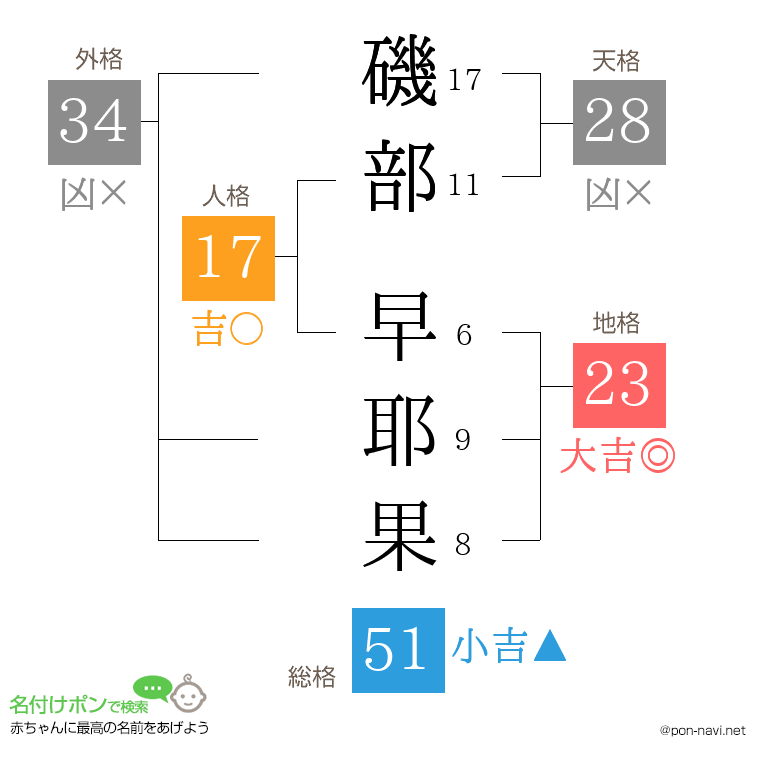 磯部 早耶果さんの姓名判断結果