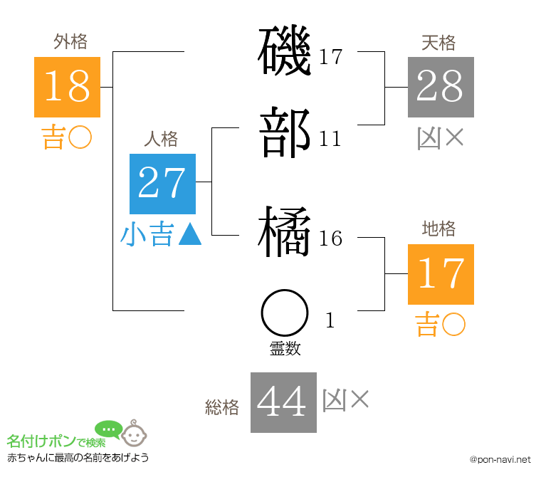 磯部 橘さんの姓名判断結果