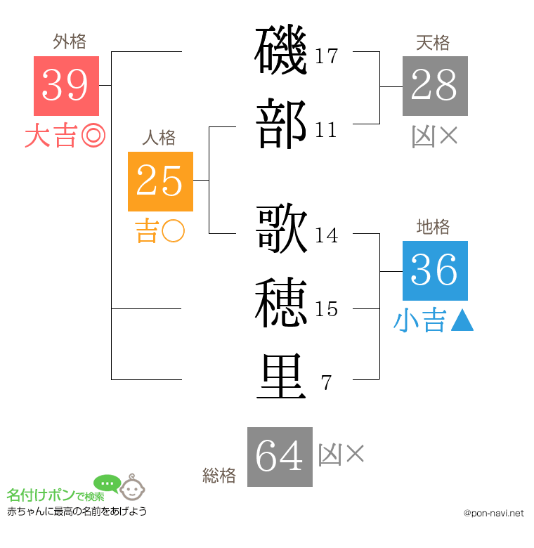磯部 歌穂里さんの姓名判断結果