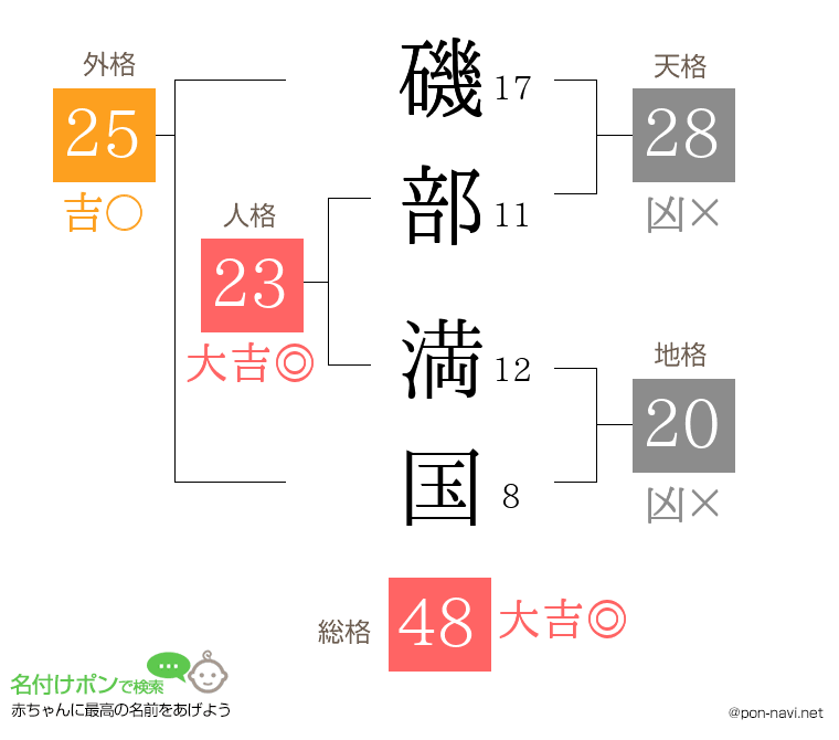磯部 満国さんの姓名判断結果