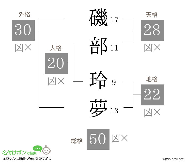 磯部 玲夢さんの姓名判断結果