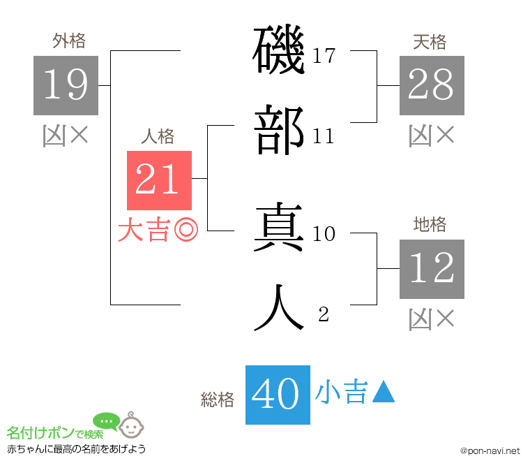 磯部 真人さんの姓名判断結果