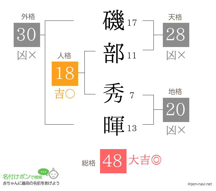 磯部 秀暉さんの姓名判断結果