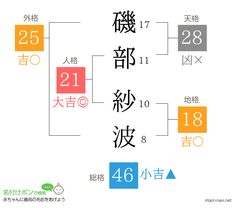 磯部 紗波さんの姓名判断結果