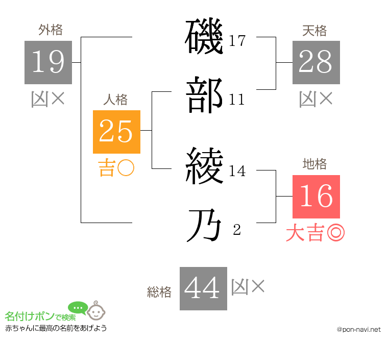 磯部 綾乃さんの姓名判断結果