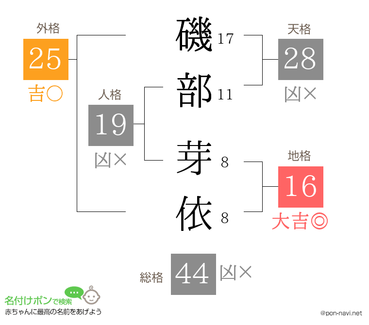 磯部 芽依さんの姓名判断結果