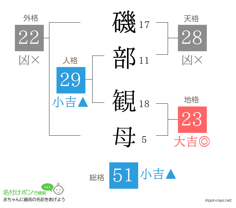 磯部 観母さんの姓名判断結果