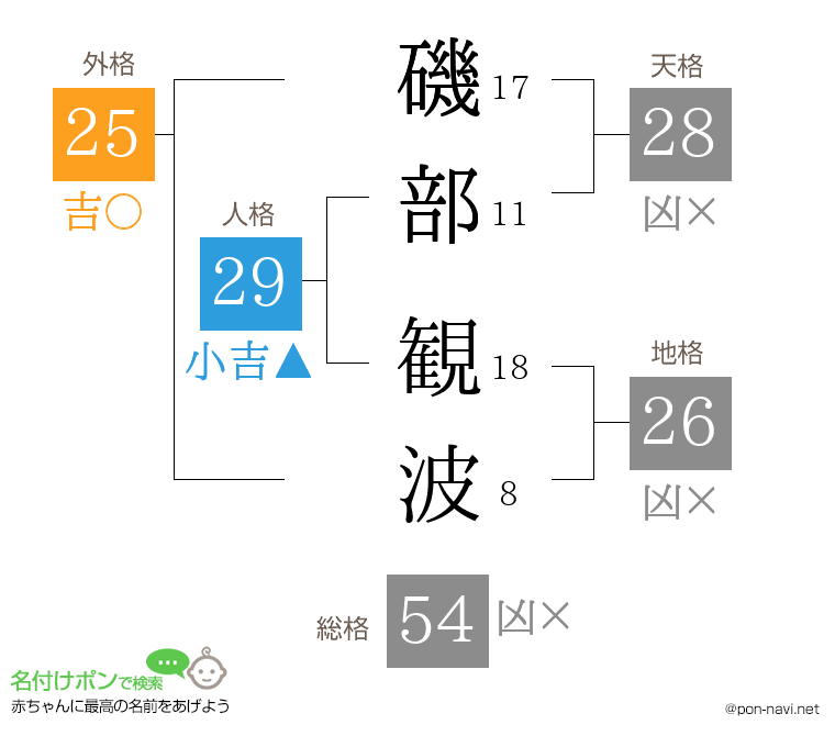 磯部 観波さんの姓名判断結果