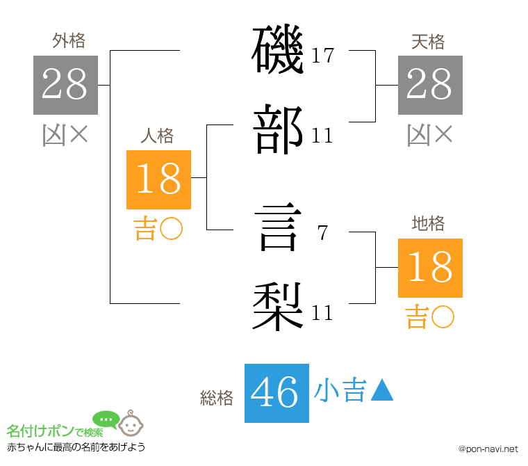 磯部 言梨さんの姓名判断結果