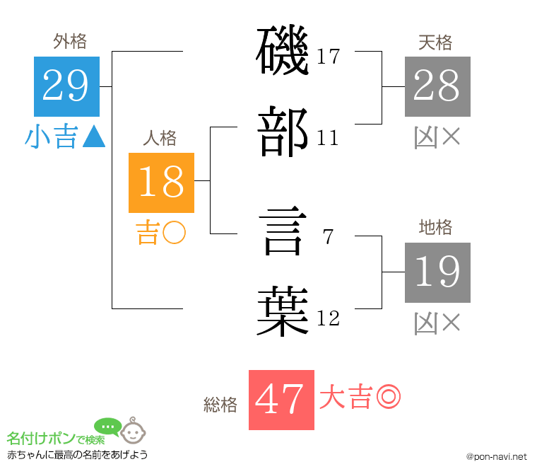 磯部 言葉さんの姓名判断結果