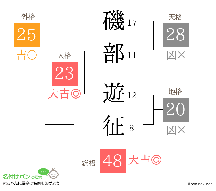 磯部 遊征さんの姓名判断結果