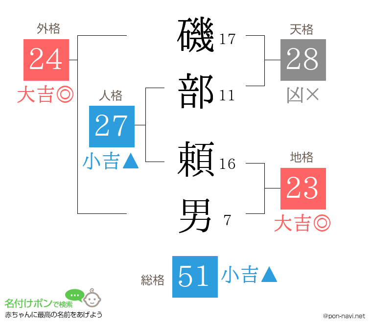 磯部 頼男さんの姓名判断結果