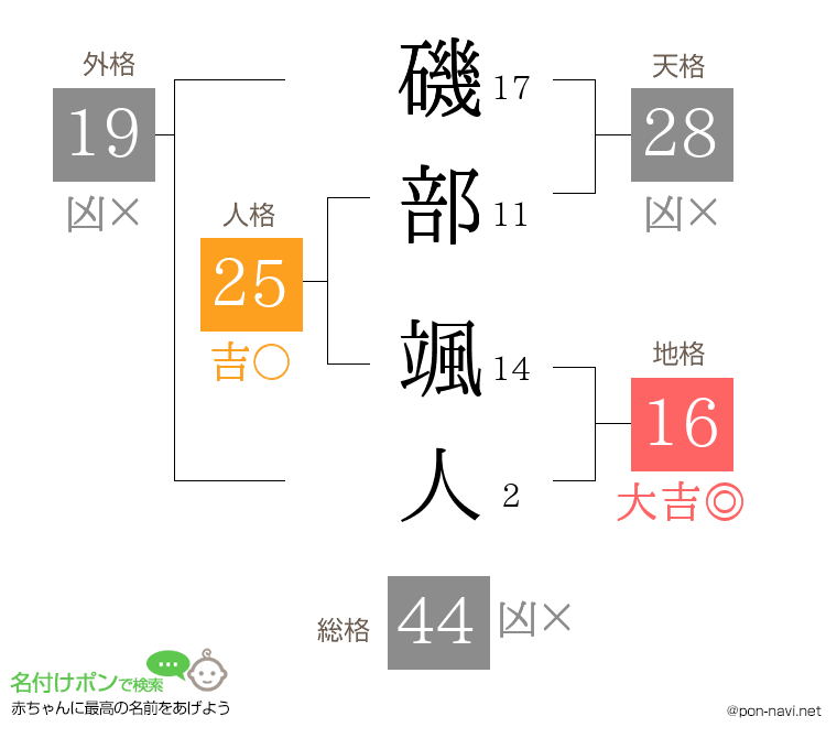 磯部 颯人さんの姓名判断結果