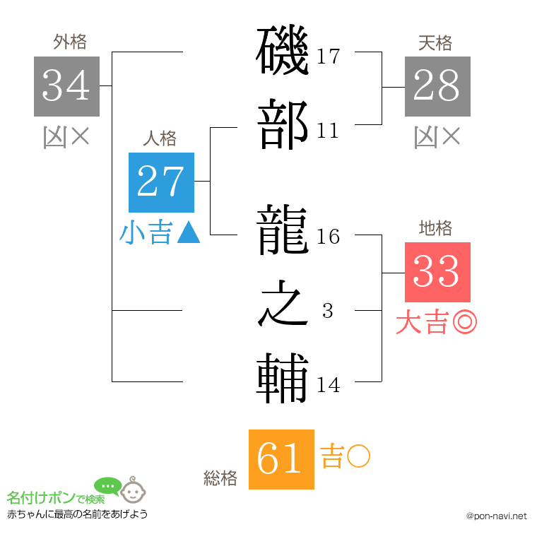 磯部 龍之輔さんの姓名判断結果