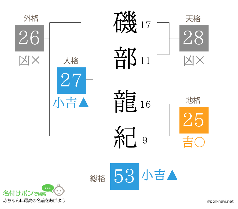 磯部 龍紀さんの姓名判断結果