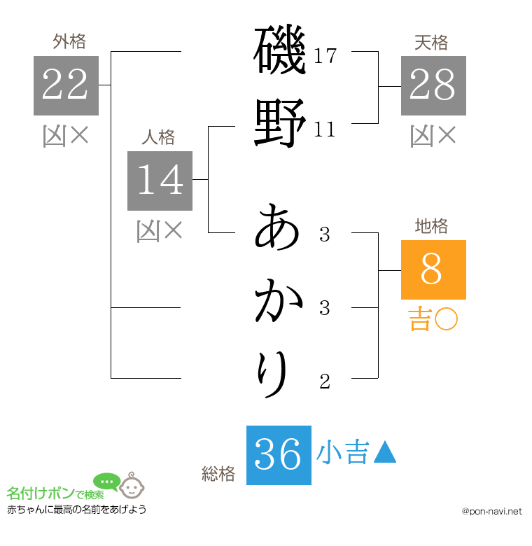 磯野 あかりさんの姓名判断結果