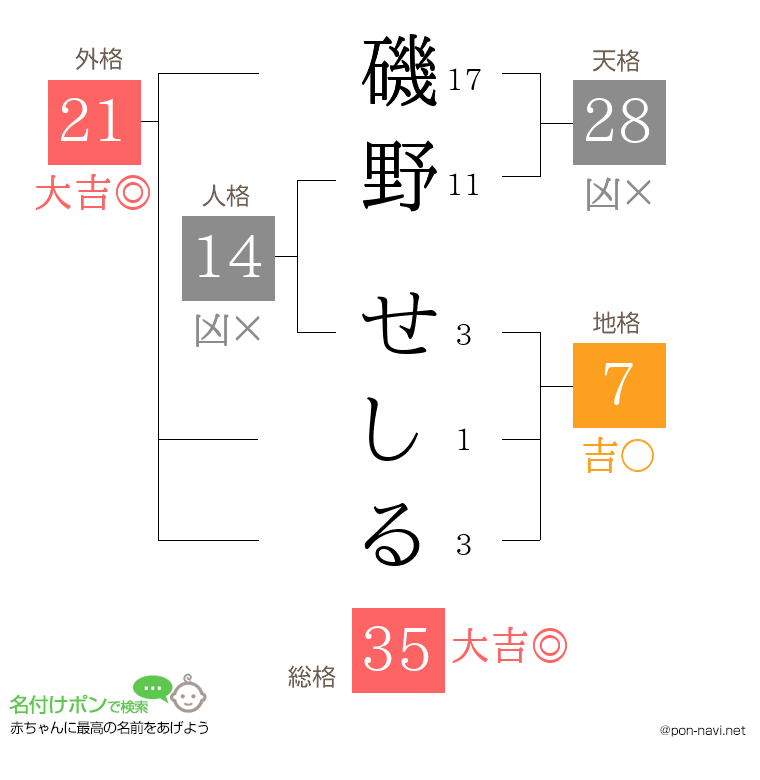 磯野 せしるさんの姓名判断結果