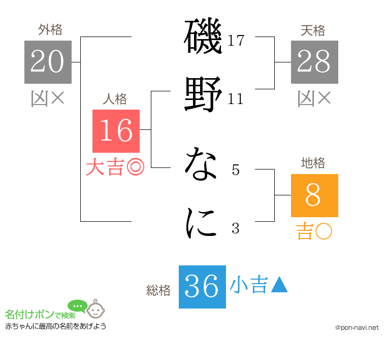 磯野 なにさんの姓名判断結果