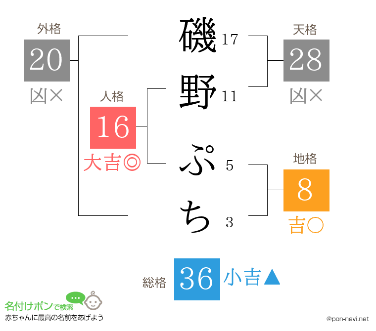 磯野 ぷちさんの姓名判断結果
