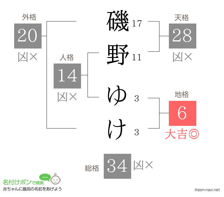 磯野 ゆけさんの姓名判断結果