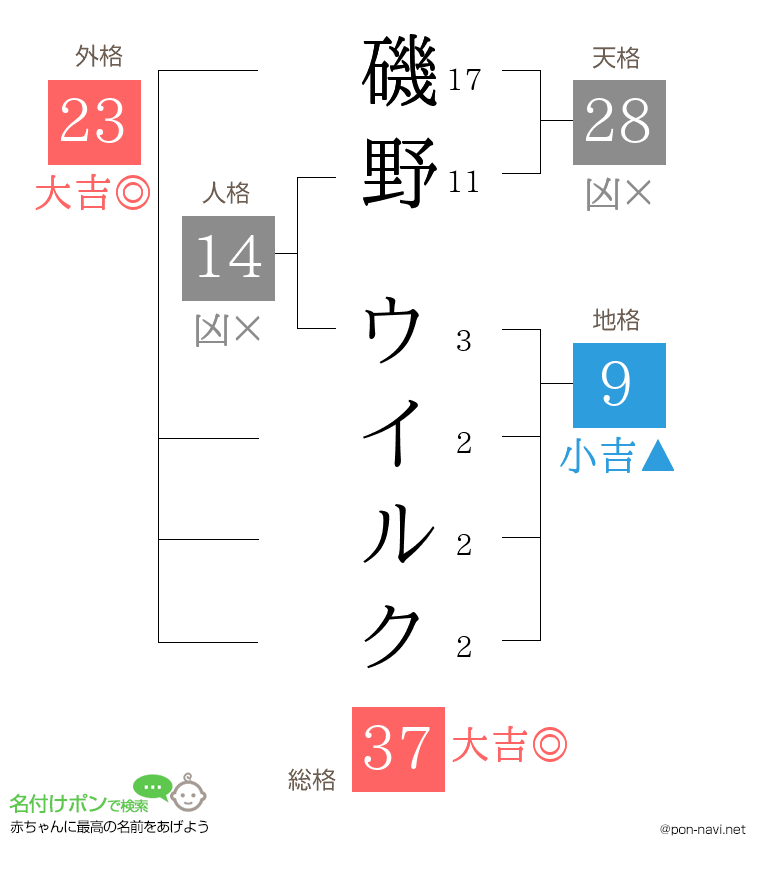 磯野 ウイルクさんの姓名判断結果