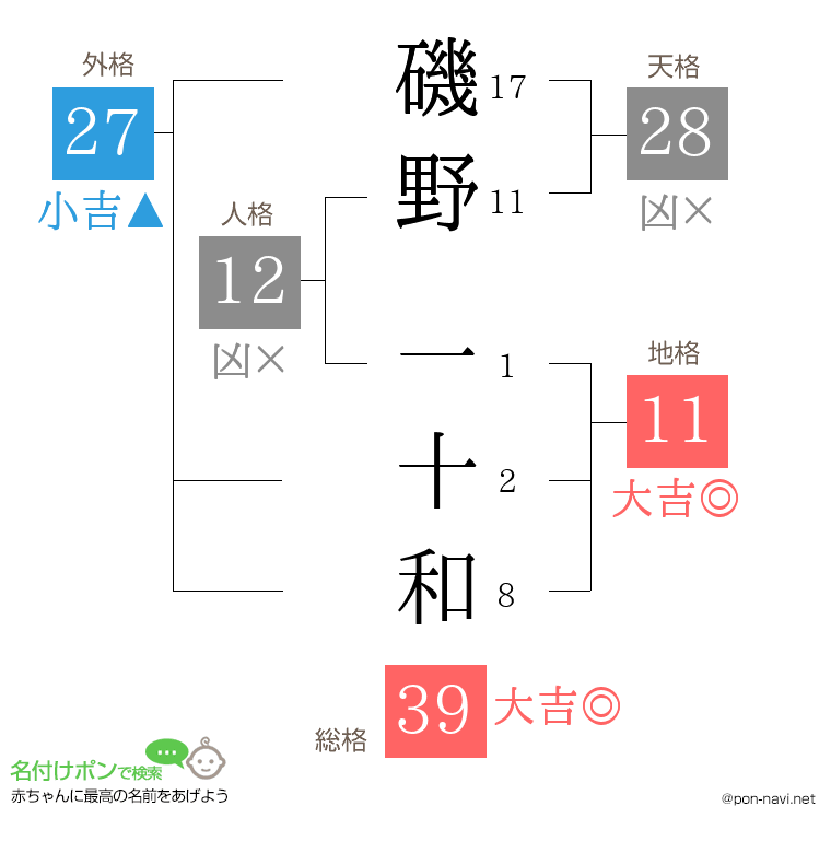 磯野 一十和さんの姓名判断結果