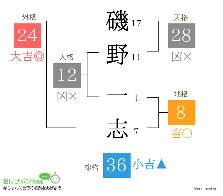 磯野 一志さんの姓名判断結果