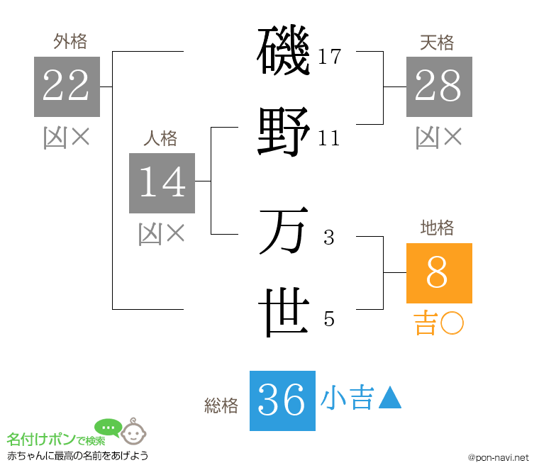 磯野 万世さんの姓名判断結果