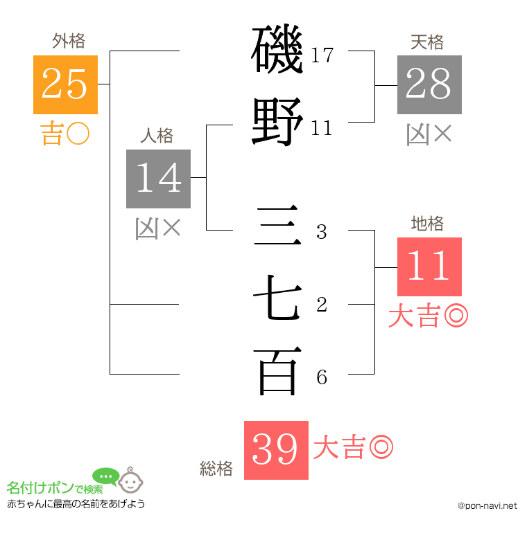 磯野 三七百さんの姓名判断結果