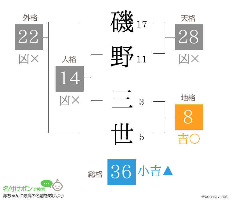 磯野 三世さんの姓名判断結果