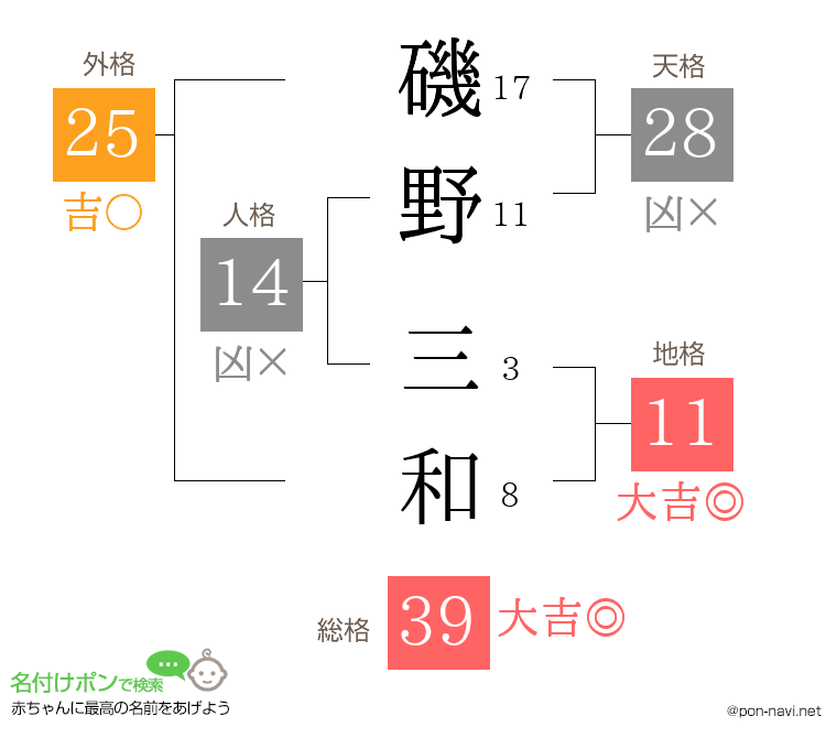 磯野 三和さんの姓名判断結果