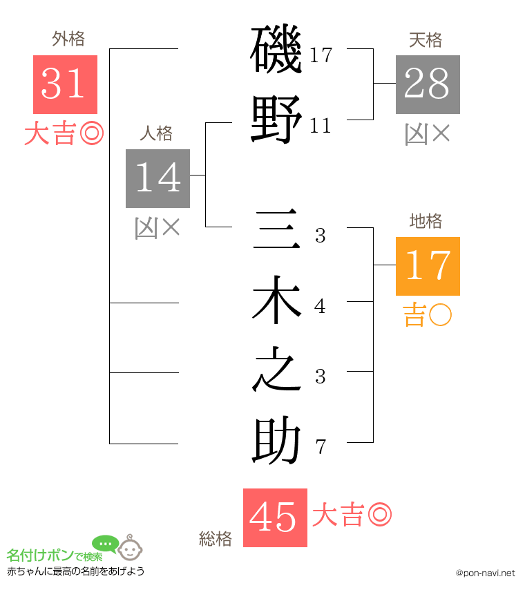 磯野 三木之助さんの姓名判断結果