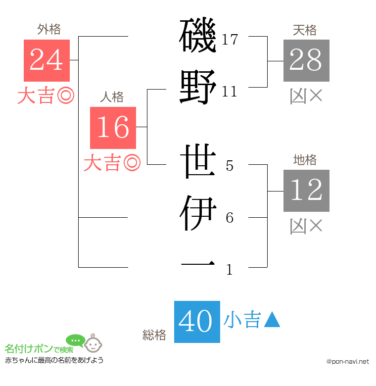 磯野 世伊一さんの姓名判断結果