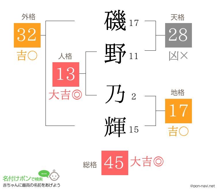 磯野 乃輝さんの姓名判断結果