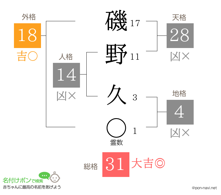 磯野 久さんの姓名判断結果