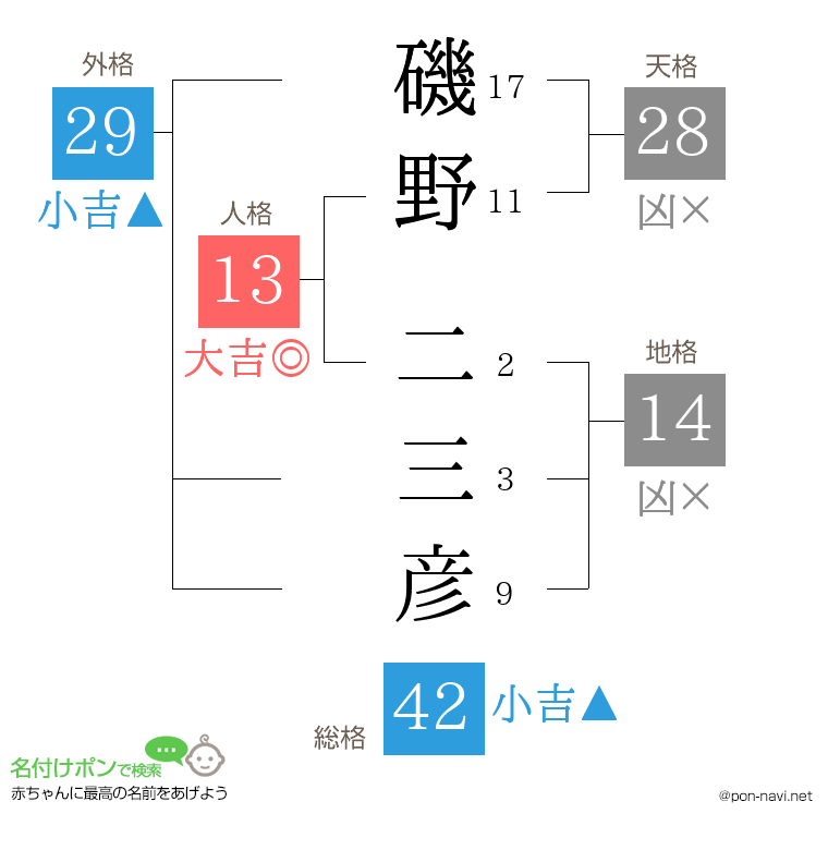 磯野 二三彦さんの姓名判断結果