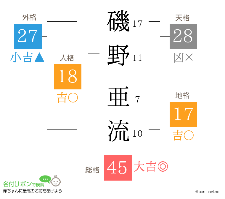 磯野 亜流さんの姓名判断結果