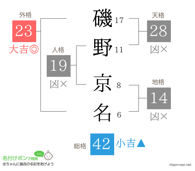 磯野 京名さんの姓名判断結果