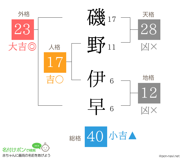 磯野 伊早さんの姓名判断結果