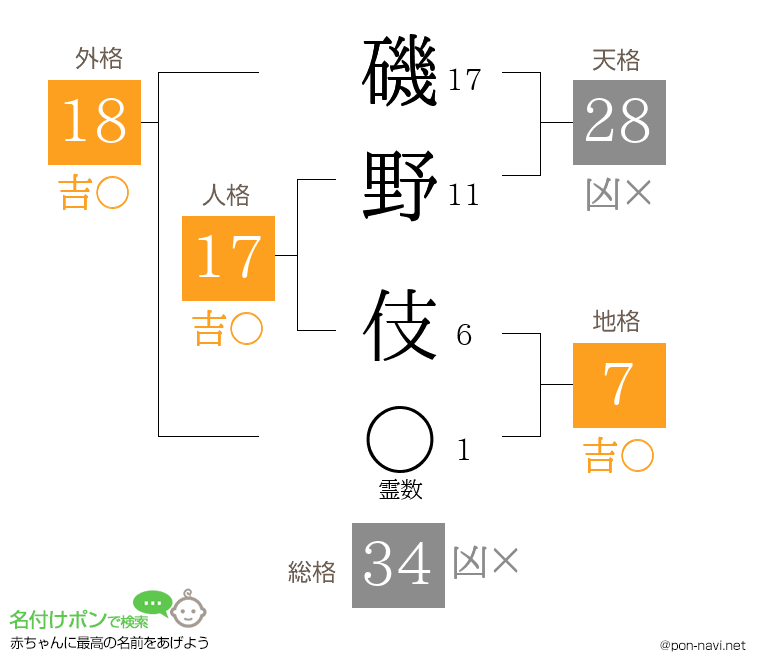 磯野 伎さんの姓名判断結果