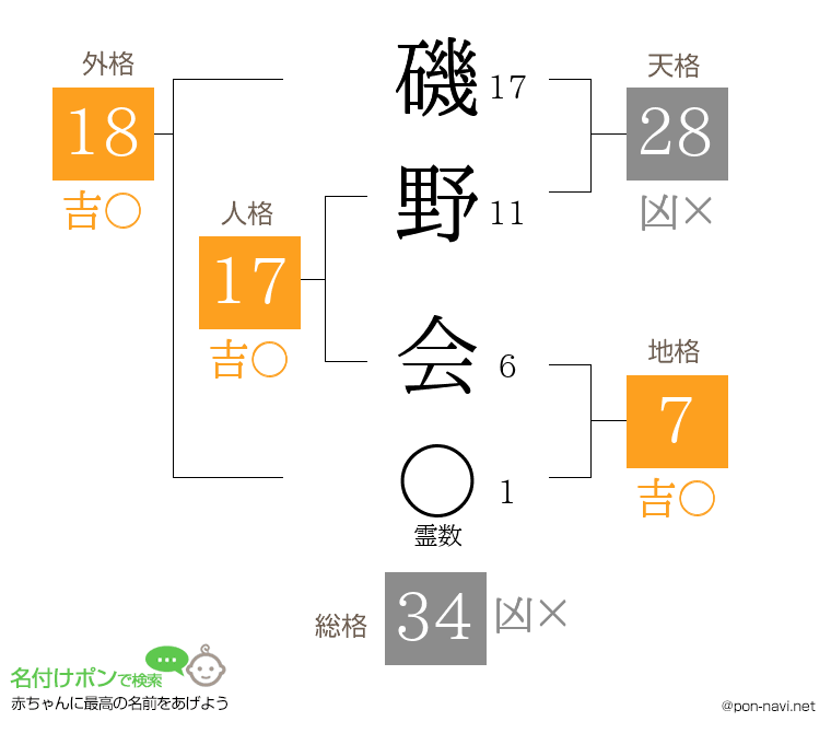 磯野 会さんの姓名判断結果
