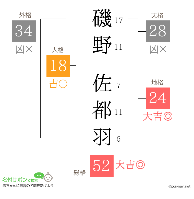 磯野 佐都羽さんの姓名判断結果